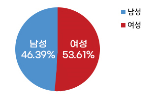공무원 현원을 보여주는 그래프 - 남성 46.39%, 여성 53.61%