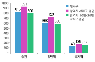 공무원정원을 비교하는 그래프 - 대덕구 총원 790명, ①광역시 자치구 평균 총원 916명, ② 광역시 10만-30만 자치구 평균 총원 786명 / 대덕구 일반직 618명, ①광역시 자치구 평균 일반직 725명, ② 광역시 10만-30만 자치구 평균 일반직 626명 / 대덕구 복지직 172명, ①광역시 자치구 평균 복지직 190명, ② 광역시 10만-30만 자치구 평균 복지직 160명