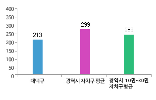 공무원 1인당 주민수를 비교하는 그래프 - 대덕구 공무원 1인당 주민수 219명, 광역시 자치구 평균 공무원 1인당 주민수 278명, 광역시 10만-30만 자치구 평균 공무원 1인당 주민수 248명