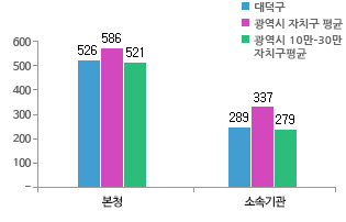 본청 소속기관 정원 비율을 비교하는 그래프 - 대덕구 본청 현장공무원 비율 511명, 광역시 자치구 평균 본청 현장공무원 비율 579명,  광역시 10만-30만 자치구 평균 본청 현장공무원 비율  511명 / 대덕구 소속기관 현장공무원 비율 279명, 광역시 자치구 평균 소속기관 현장공무원 비율 337명,  광역시 10만-30만 자치구 평균 소속기관 현장공무원 비율  275명