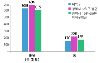 읍면동 정원 비율을 비교하는 그래프 - 대덕구 읍면동 총원(동제외) 현장공무원 비율 614명, 광역시 자치구 평균 읍면동 총원(동제외) 현장공무원 비율 687명,  광역시 10만-30만 자치구 평균 읍면동 총원(동제외) 현장공무원 비율  602명 / 대덕구 동 현장공무원 비율 176명, 광역시 자치구 평균 동 현장공무원 비율 229명,  광역시 10만-30만 자치구 평균 동 현장공무원 비율 184명