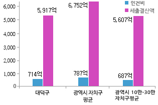 재정규모 대비 인건비 운영 비율 비교하는 그래프 - 대덕구 인건비 661억, 총예산 5,413억 / 광역시 자치구 평균 인건비 749억, 총예산 6,600억 / 광역시 10만-30만 자치구 평균 인건비 646억, 총예산 5,316억