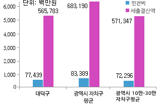재정규모 대비 인건비 운영 비율 비교하는 그래프 - 대덕구 인건비 661억, 총예산 5,413억 / 광역시 자치구 평균 인건비 749억, 총예산 6,600억 / 광역시 10만-30만 자치구 평균 인건비 646억, 총예산 5,316억