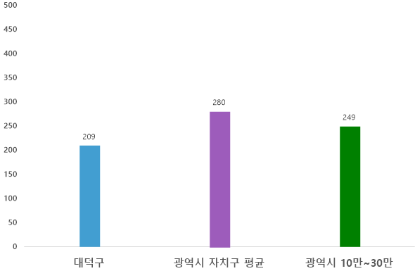 공무원 1인당 주민수를 비교하는 그래프 - 대덕구 공무원 1인당 주민수 219명, 광역시 자치구 평균 공무원 1인당 주민수 278명, 광역시 10만-30만 자치구 평균 공무원 1인당 주민수 248명