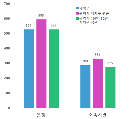 본청 소속기관 정원 비율을 비교하는 그래프 - 대덕구 본청 현장공무원 비율 511명, 광역시 자치구 평균 본청 현장공무원 비율 579명,  광역시 10만-30만 자치구 평균 본청 현장공무원 비율  511명 / 대덕구 소속기관 현장공무원 비율 279명, 광역시 자치구 평균 소속기관 현장공무원 비율 337명,  광역시 10만-30만 자치구 평균 소속기관 현장공무원 비율  275명