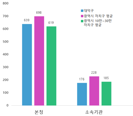 읍면동 정원 비율을 비교하는 그래프 - 대덕구 읍면동 총원(동제외) 현장공무원 비율 614명, 광역시 자치구 평균 읍면동 총원(동제외) 현장공무원 비율 687명,  광역시 10만-30만 자치구 평균 읍면동 총원(동제외) 현장공무원 비율  602명 / 대덕구 동 현장공무원 비율 176명, 광역시 자치구 평균 동 현장공무원 비율 229명,  광역시 10만-30만 자치구 평균 동 현장공무원 비율 184명
