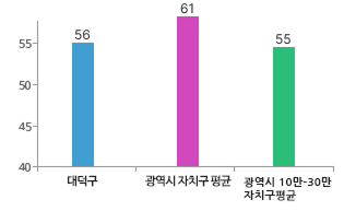 과장급 이상 상위직 비율을 비교하는 그래프 - 대덕구 과장급 56명, 광역시 자치구 평균 과장급 61명, 광역시 10만-30만 자치구 평균 과장급 55명