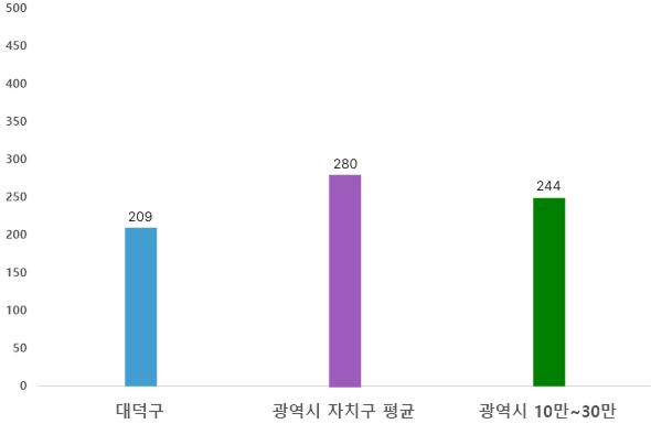 공무원 1인당 주민수를 비교하는 그래프 - 대덕구 공무원 1인당 주민수 219명, 광역시 자치구 평균 공무원 1인당 주민수 278명, 광역시 10만-30만 자치구 평균 공무원 1인당 주민수 248명