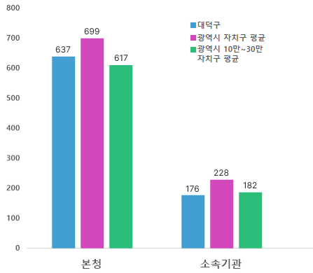 읍면동 정원 비율을 비교하는 그래프 - 대덕구 읍면동 총원(동제외) 현장공무원 비율 614명, 광역시 자치구 평균 읍면동 총원(동제외) 현장공무원 비율 687명,  광역시 10만-30만 자치구 평균 읍면동 총원(동제외) 현장공무원 비율  602명 / 대덕구 동 현장공무원 비율 176명, 광역시 자치구 평균 동 현장공무원 비율 229명,  광역시 10만-30만 자치구 평균 동 현장공무원 비율 184명