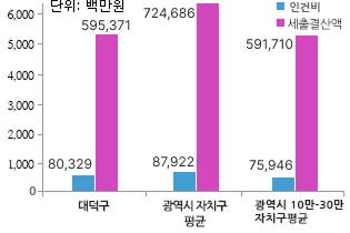 재정규모 대비 인건비 운영 비율 비교하는 그래프 - 대덕구 인건비 661억, 총예산 5,413억 / 광역시 자치구 평균 인건비 749억, 총예산 6,600억 / 광역시 10만-30만 자치구 평균 인건비 646억, 총예산 5,316억